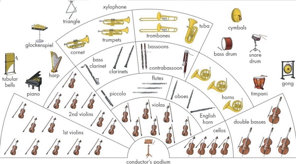 Расположение инструментов в симфоническом оркестре