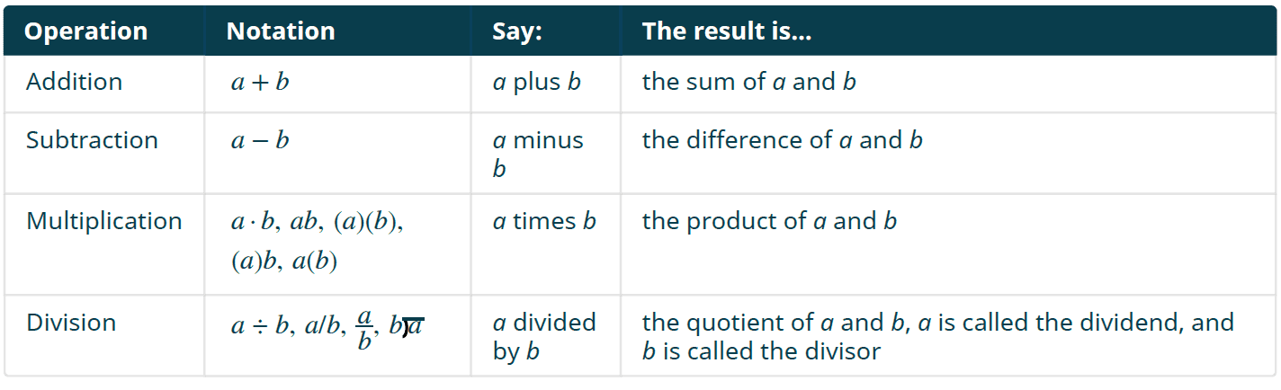 Arithmetic symbols and expressions