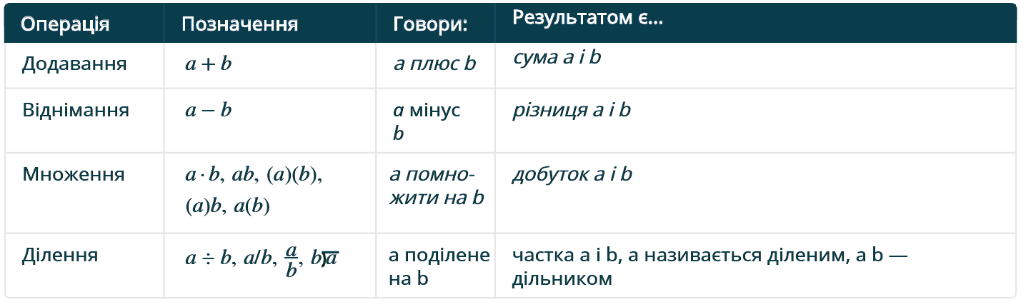 Арифметичні знаки та вирази