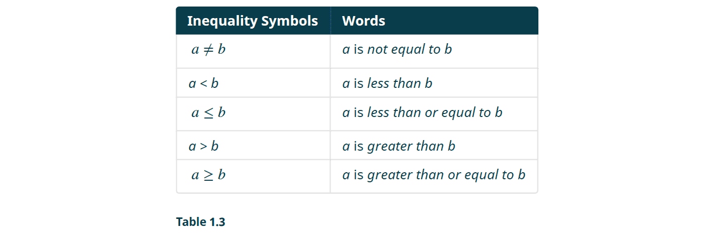 Inequality Symbols to Words