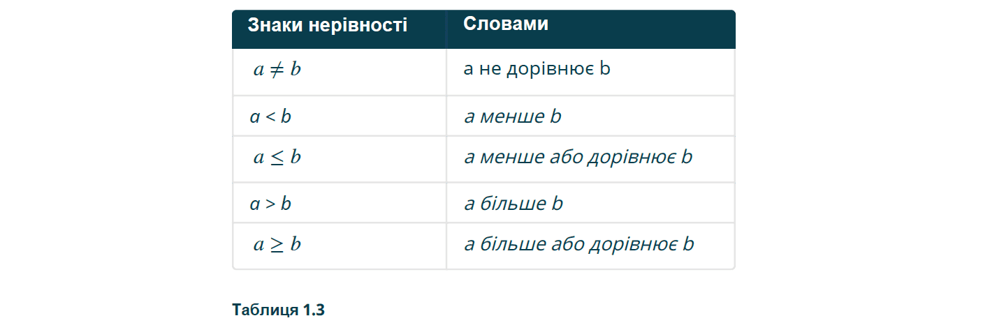 Знаки нерівності словами