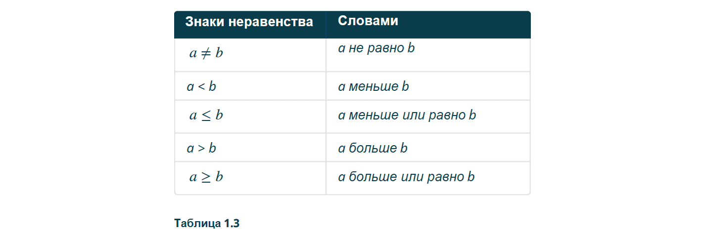 Знаки неравенства словами